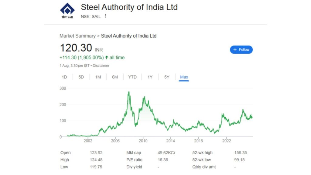sail share price,
